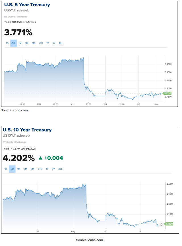 US 5 Year Treasury and 10 year treasury rates