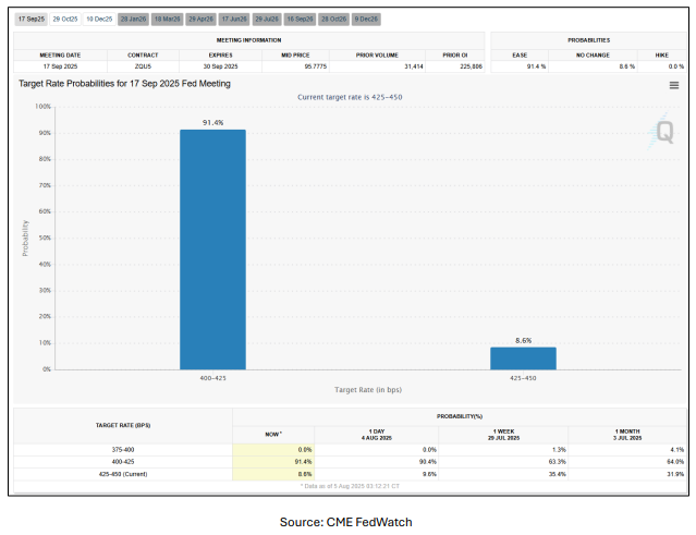 rate Cut Probabilities