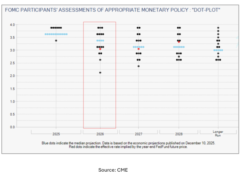 Interest Rates: 2025 vs. 2026 and the Current Outlook - Aline Capital