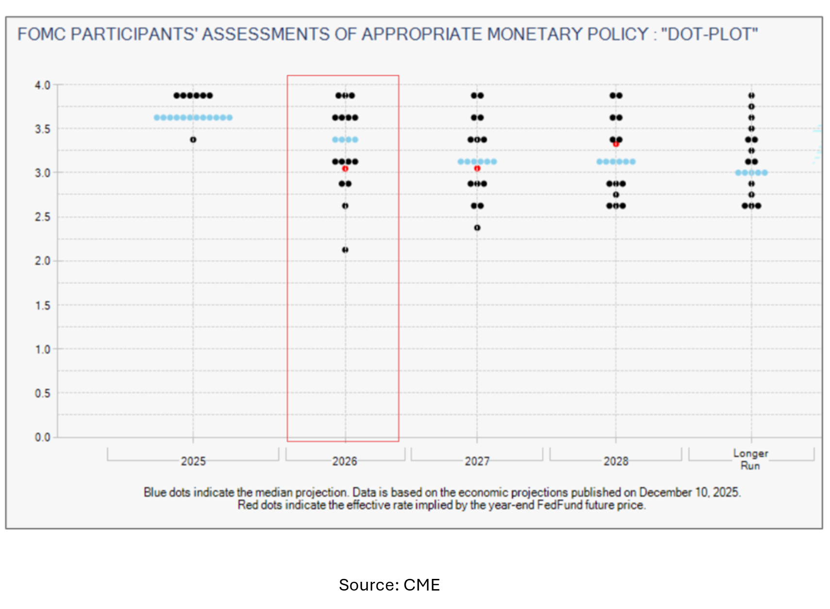 FOMC Dot PLot