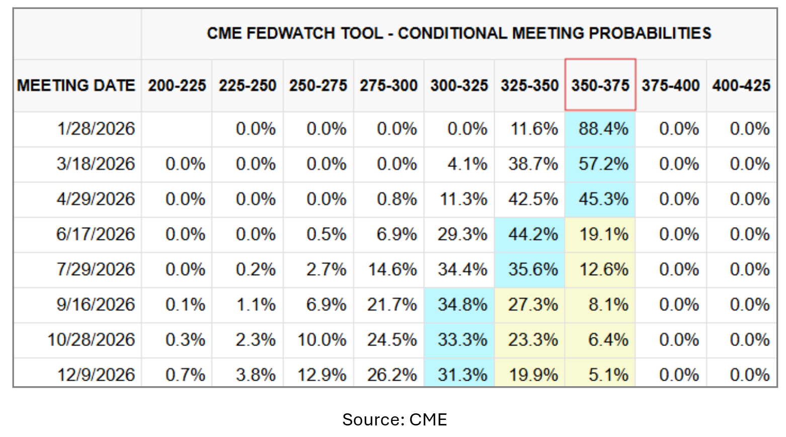 Conditional Meeting Probabilities Chart