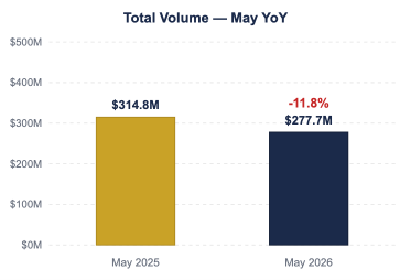 On The Move Graph - May 2026