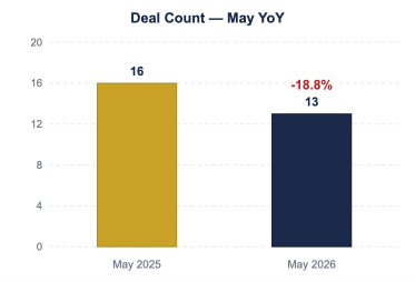 On The Move Graph - May 2026