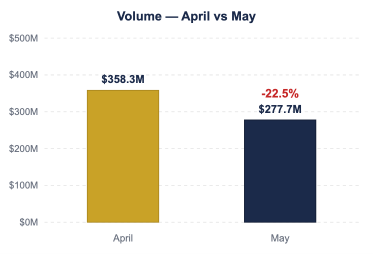 On The Move Graph - May 2026