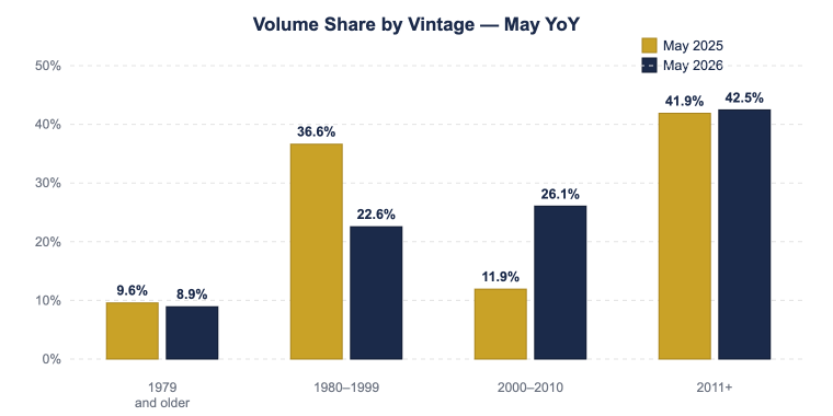 On The Move Graph - May 2026