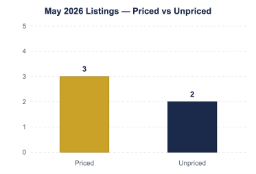 On The Move Graph - May 2026