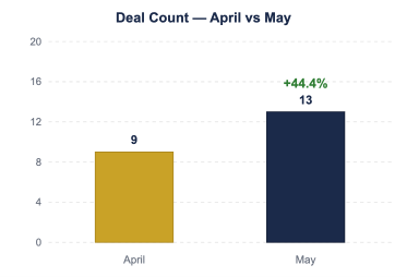 On The Move Graph - May 2026