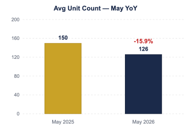 On The Move Graph - May 2026