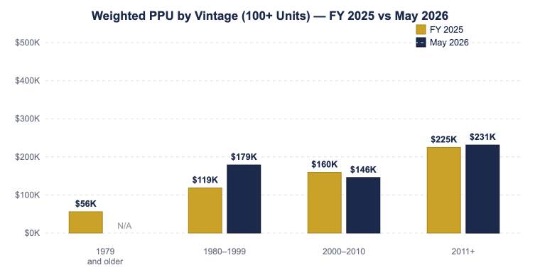 On The Move Graph - May 2026