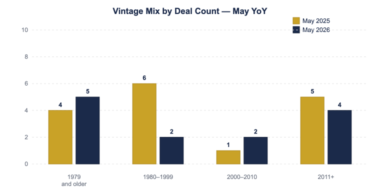On The Move Graph - May 2026
