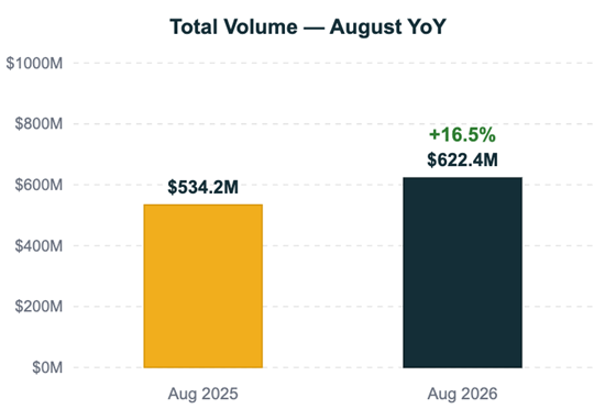NC Multifamily Market Update August 2026 Chart