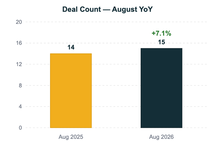 NC Multifamily Market Update August 2026 Chart