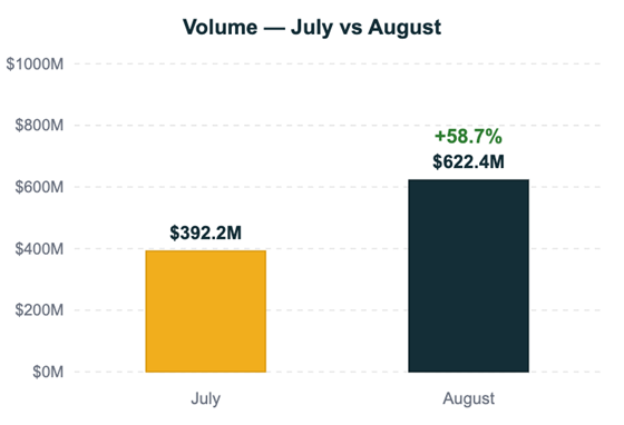 NC Multifamily Market Update August 2026 Chart
