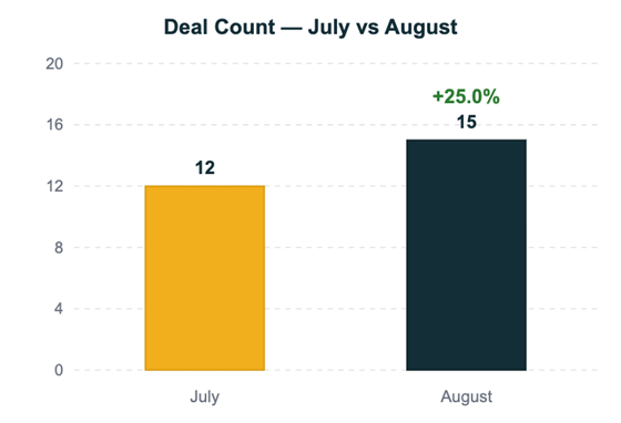 NC Multifamily Market Update August 2026 Chart