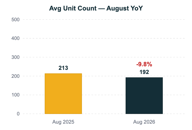 NC Multifamily Market Update August 2026 Chart