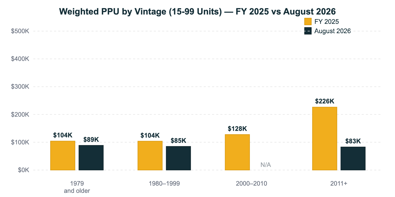 NC Multifamily Market Update August 2026 Chart