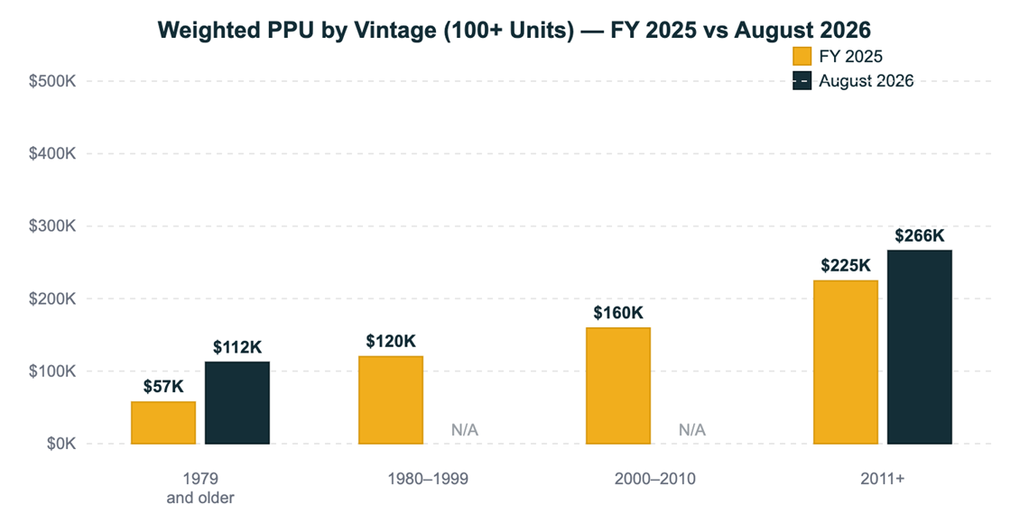 NC Multifamily Market Update August 2026 Chart
