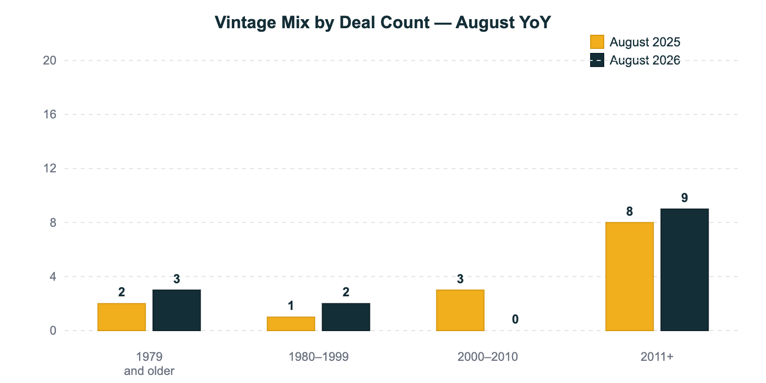 NC Multifamily Market Update August 2026 Chart