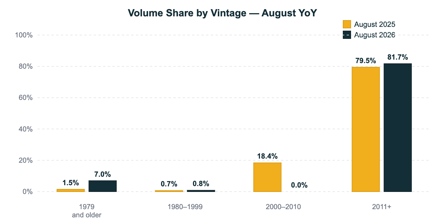 NC Multifamily Market Update August 2026 Chart