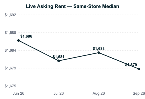 NC Multifamily Market Update August 2026 Chart